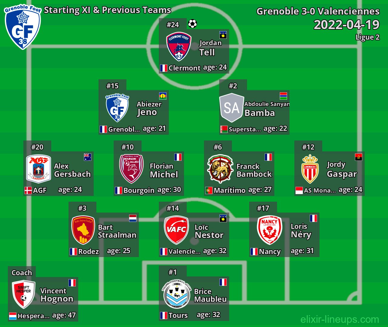 Grenoble Starting XI & Previous Teams 2022-04-19