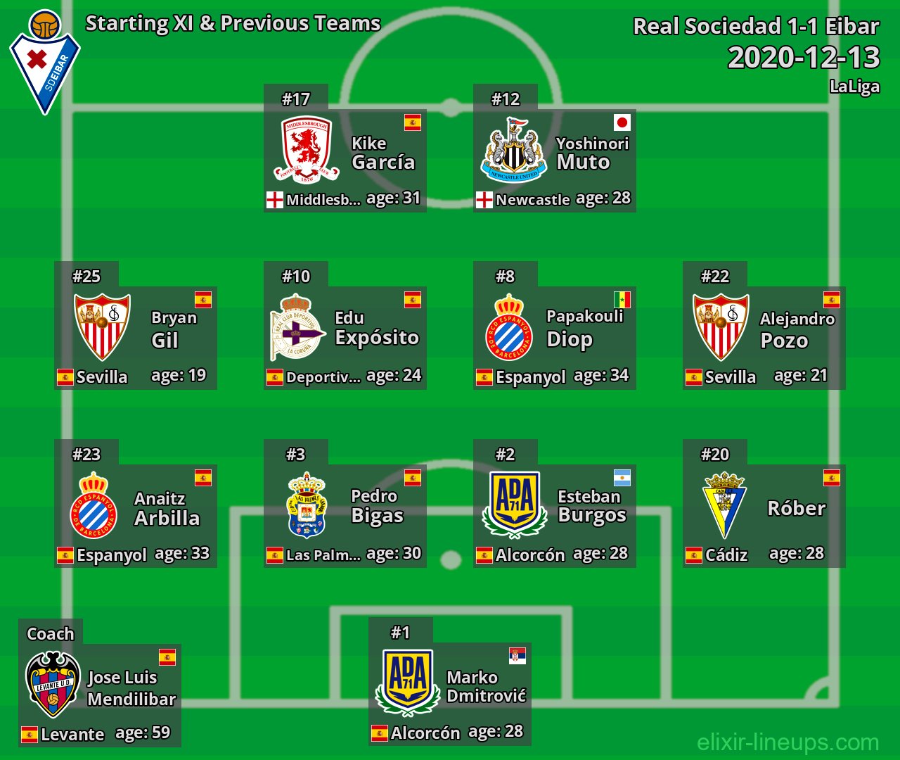 Eibar Starting XI & Previous Teams 2020-12-13