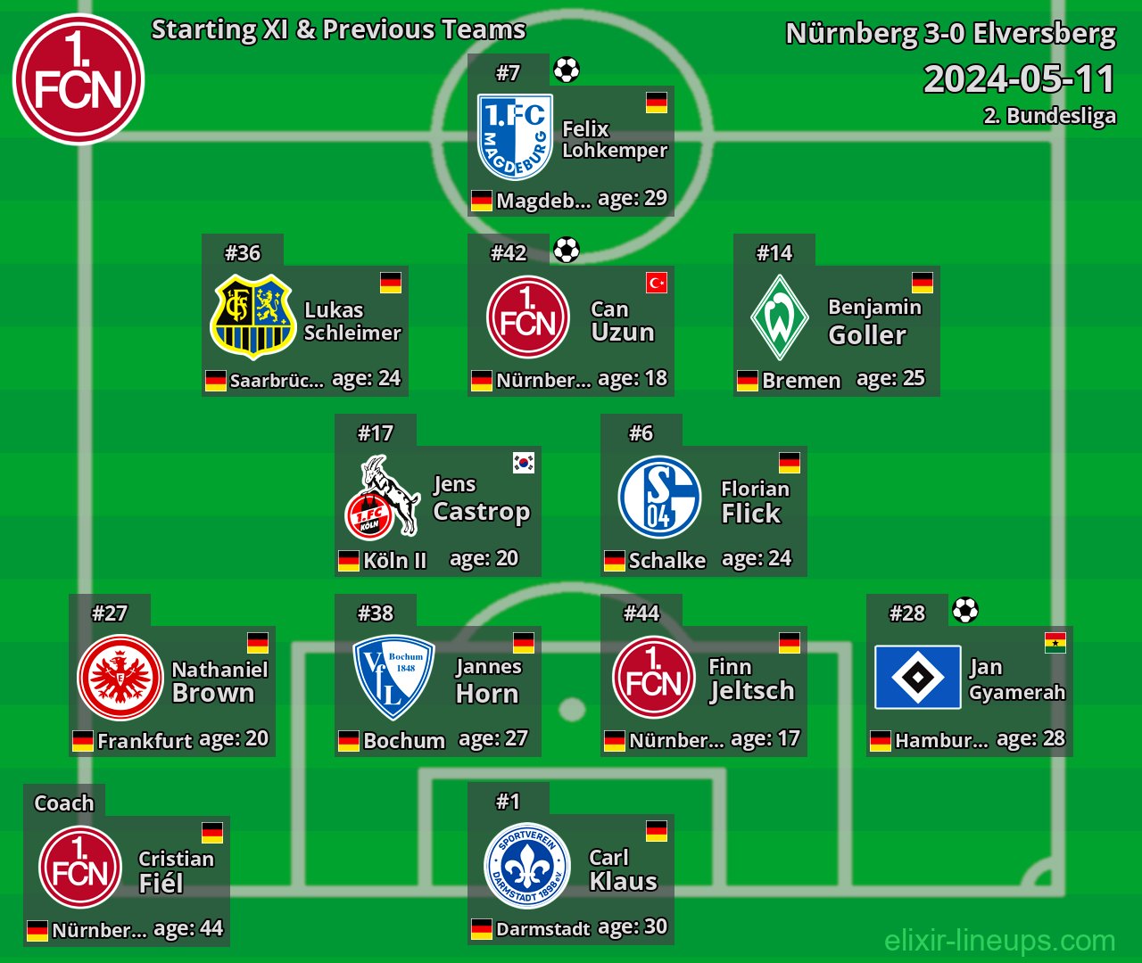 Nürnberg Starting XI & Previous Teams 2024-05-11