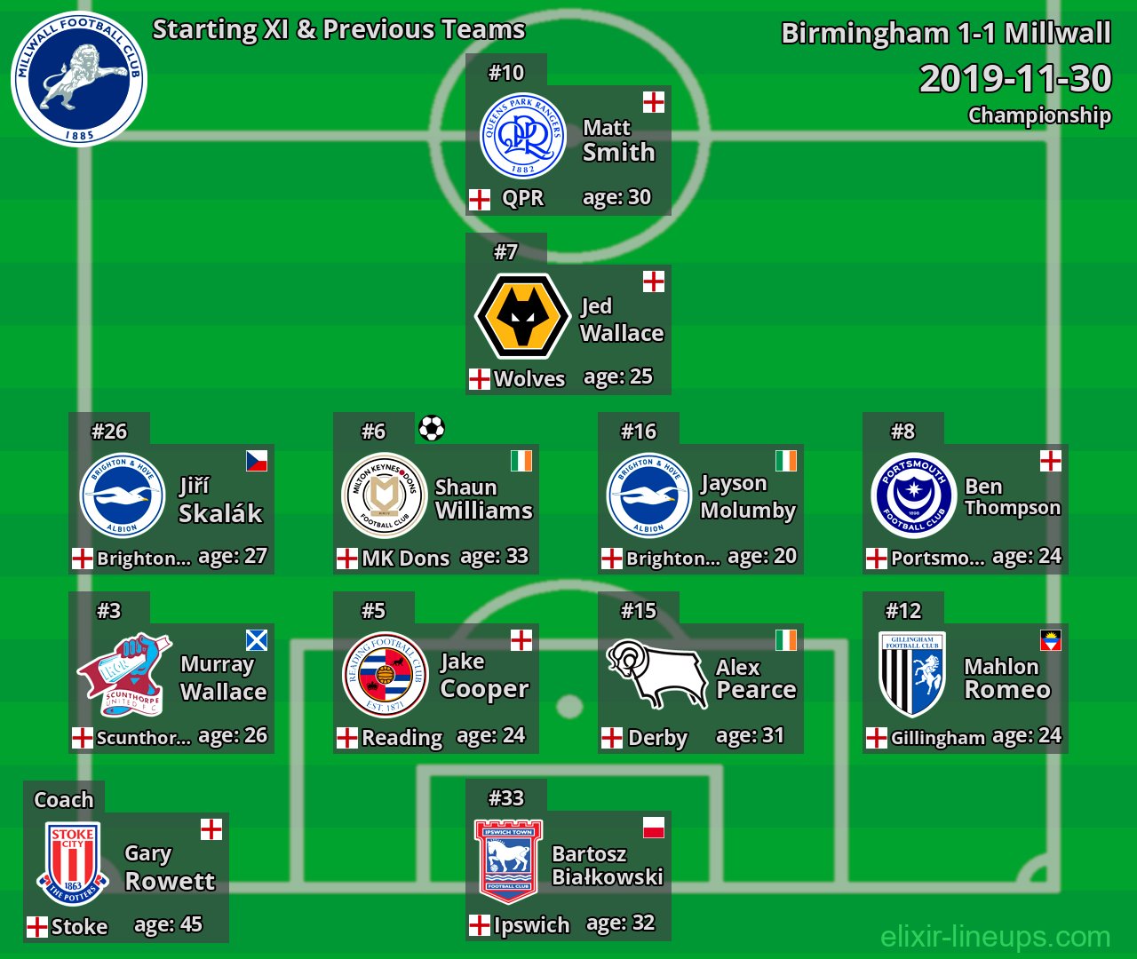 Millwall Starting XI & Previous Teams 2019-11-30