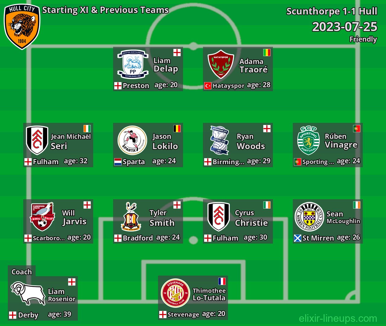 Hull Starting XI & Previous Teams 2023-07-25