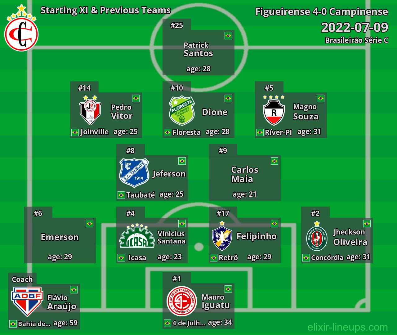 Campinense Starting XI & Previous Teams 2022-07-09