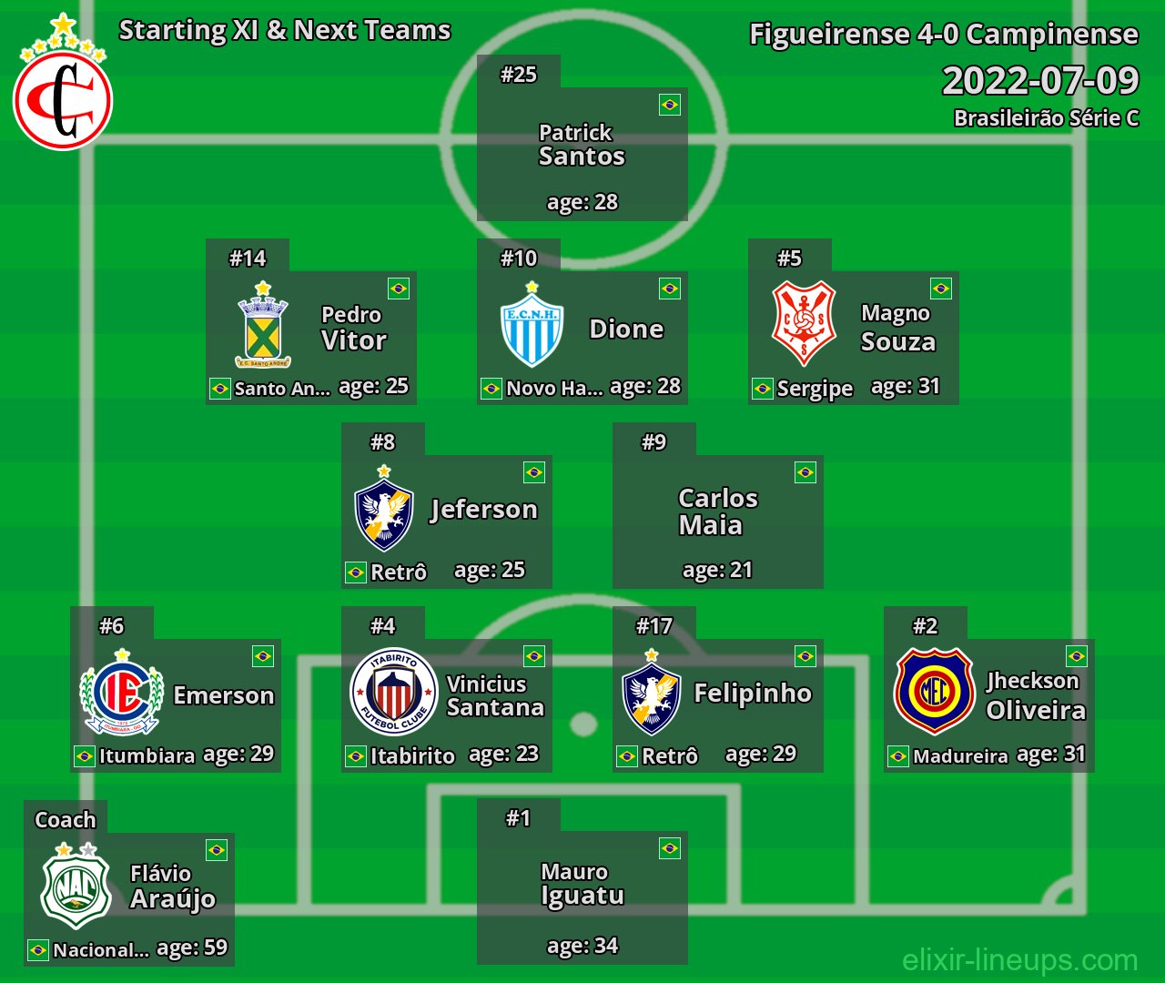 Campinense Starting XI & Next Teams 2022-07-09