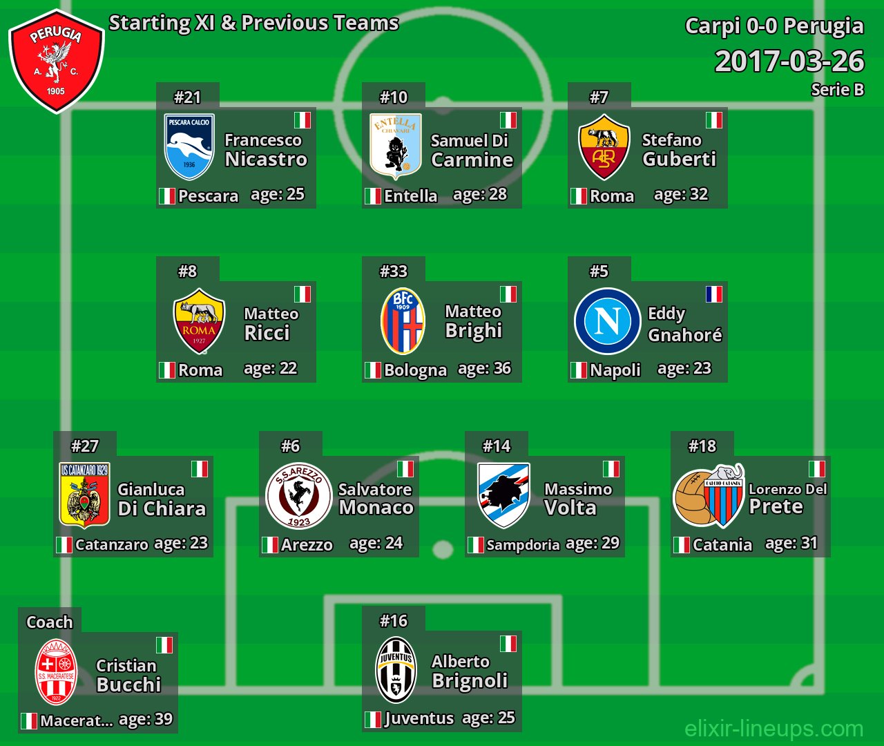 Perugia Starting XI & Previous Teams 2017-03-26