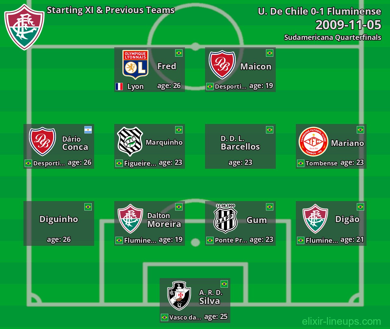 Fluminense Starting XI & Previous Teams 2009-11-05