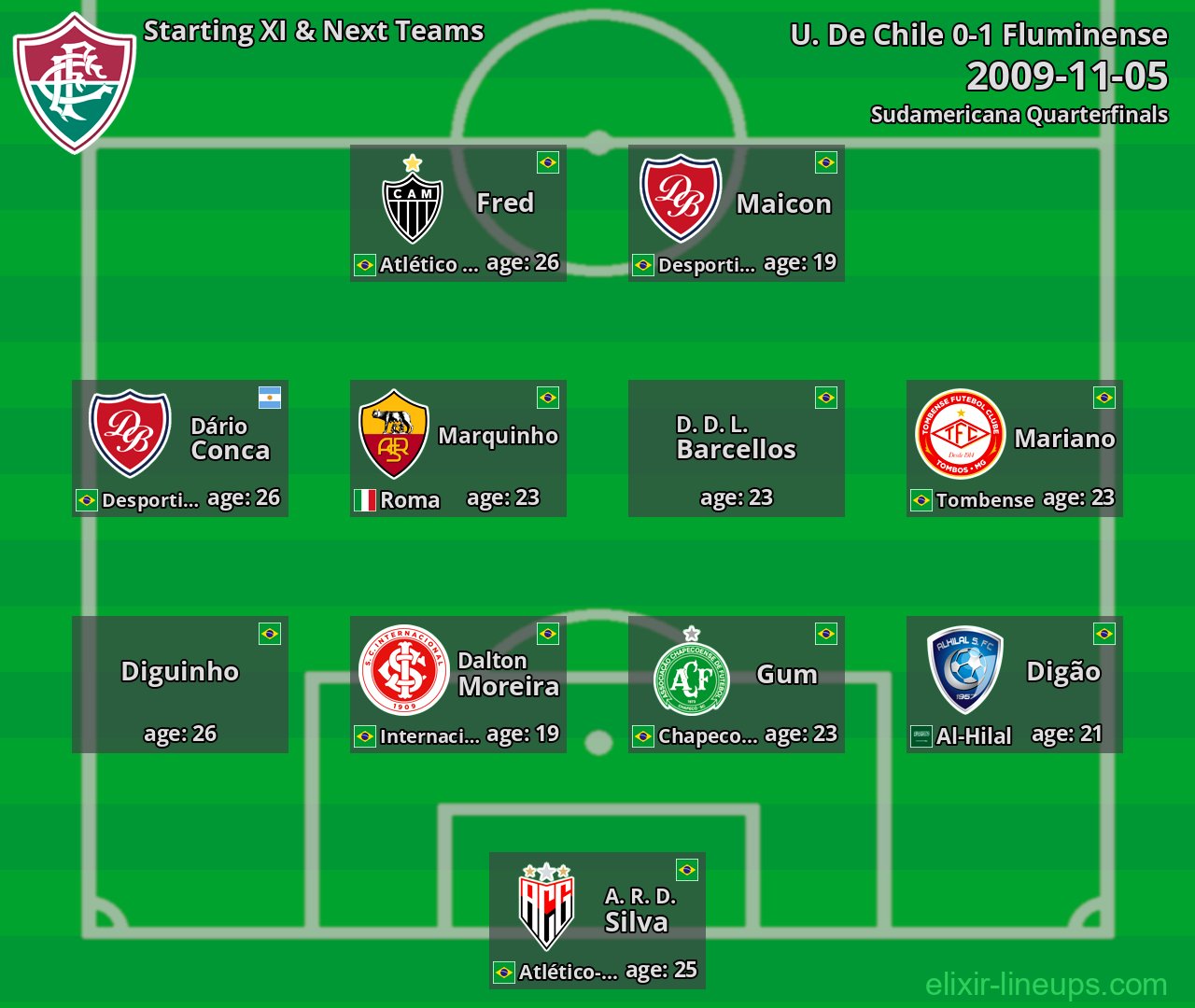 Fluminense Starting XI & Next Teams 2009-11-05