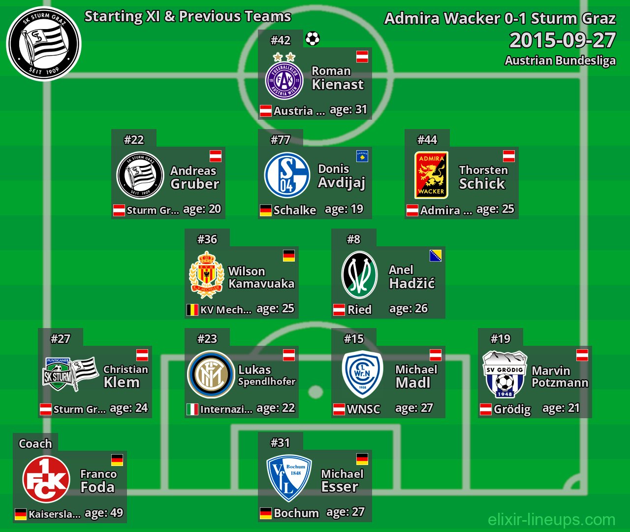 Sturm Graz Starting XI & Previous Teams 2015-09-27