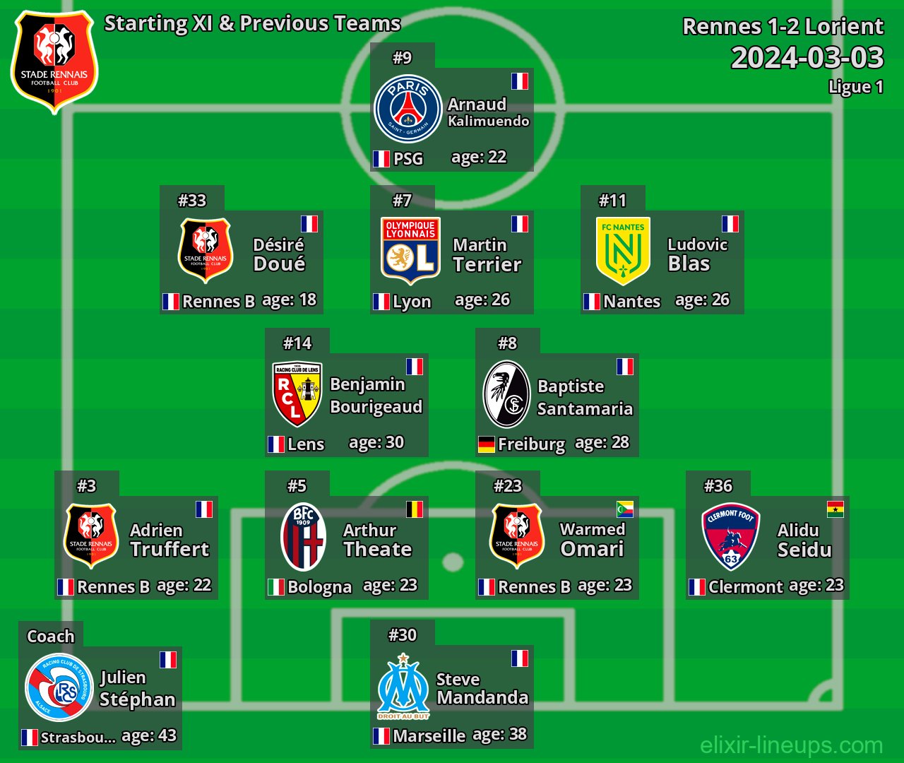 Rennes Starting XI & Previous Teams 2024-03-03