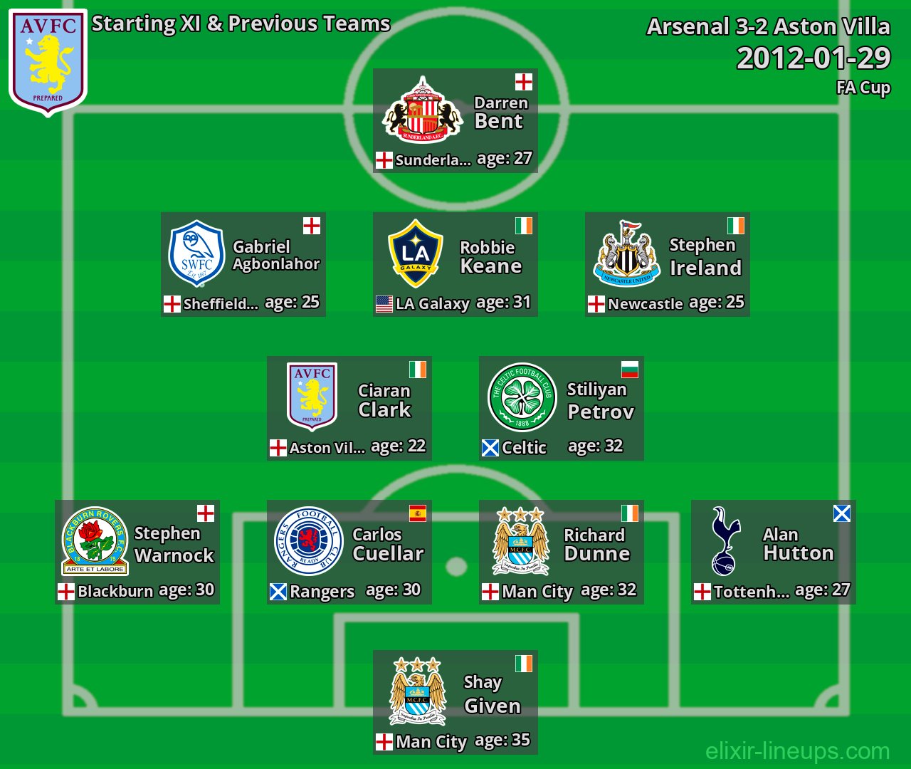 Aston Villa Starting XI & Previous Teams 2012-01-29