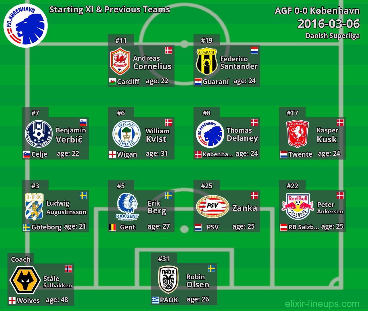 København Starting XI & Previous Teams 2016-03-06