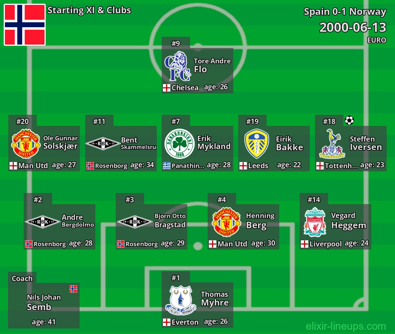 Norway Starting XI 2000-06-13