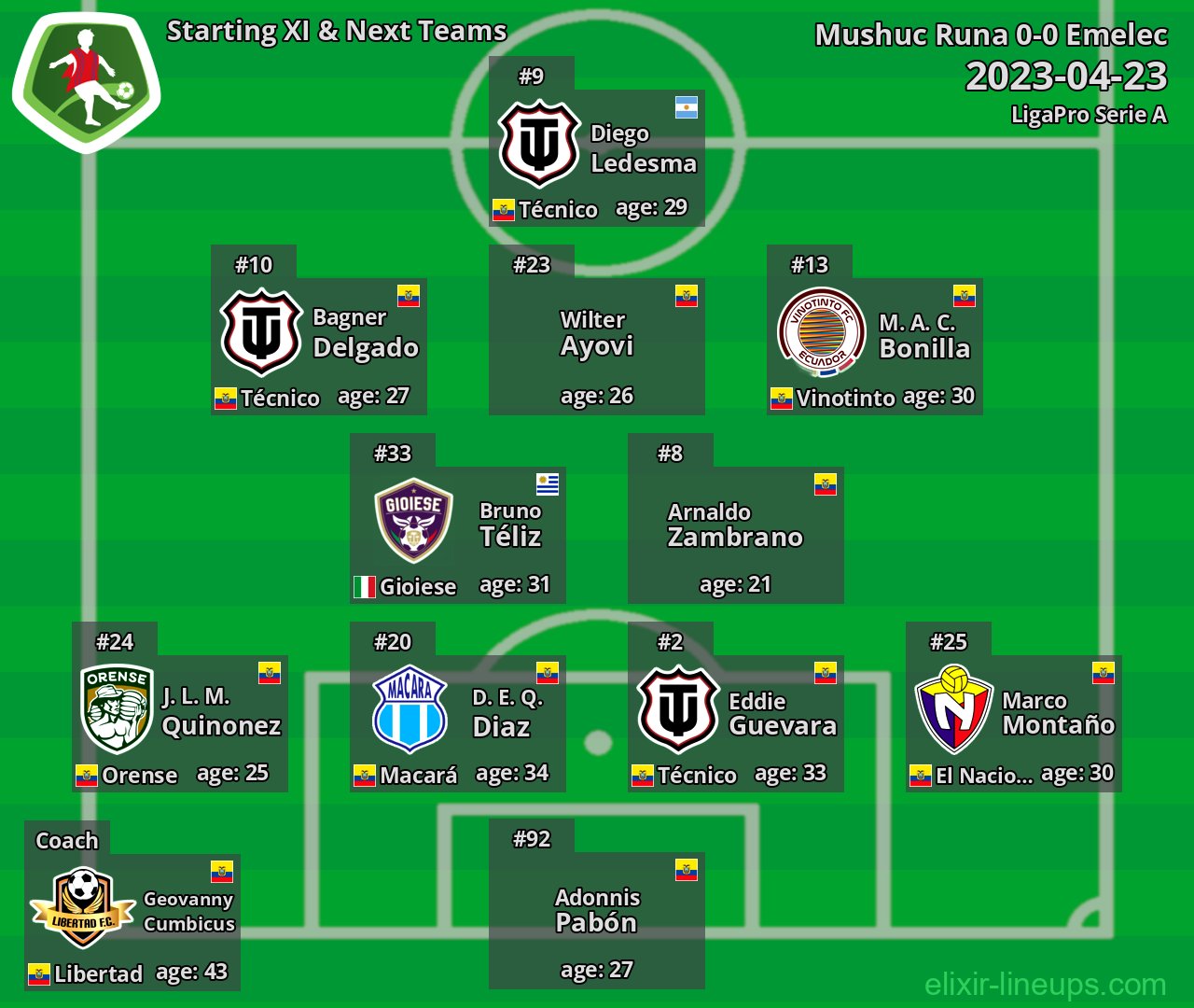 Mushuc Runa Starting XI & Next Teams 2023-04-23