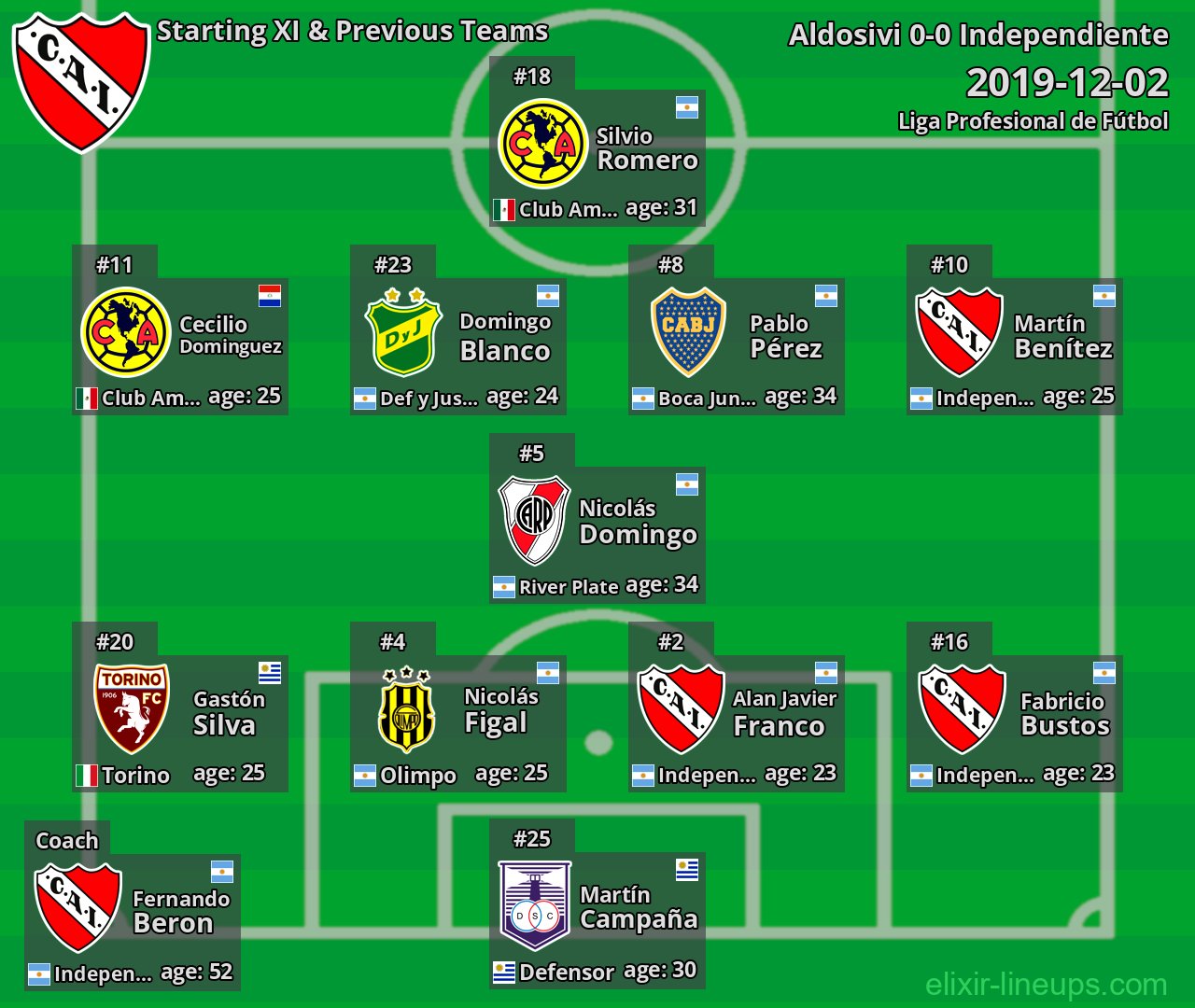 Independiente Starting XI & Previous Teams 2019-12-02