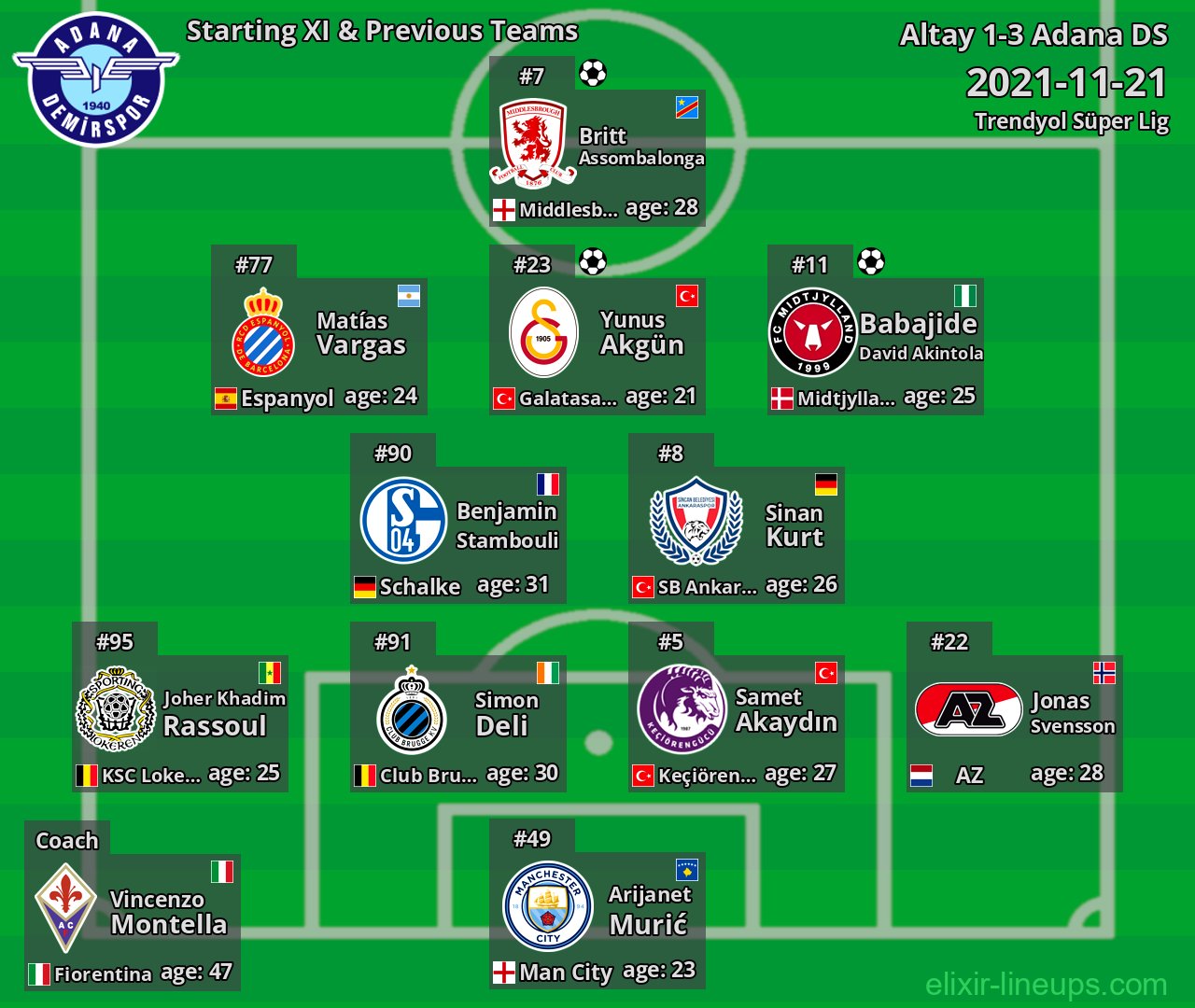 Adana DS Starting XI & Previous Teams 2021-11-21