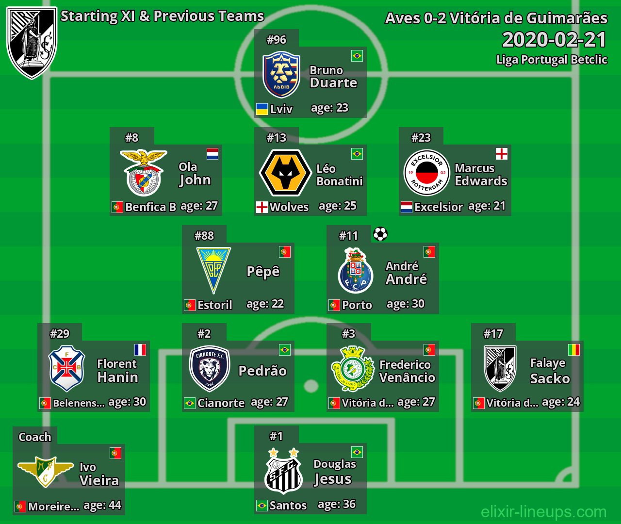 Vitória de Guimarães Starting XI & Previous Teams 2020-02-21