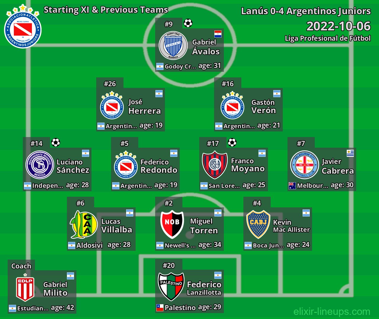 Argentinos Juniors Starting XI & Previous Teams 2022-10-06