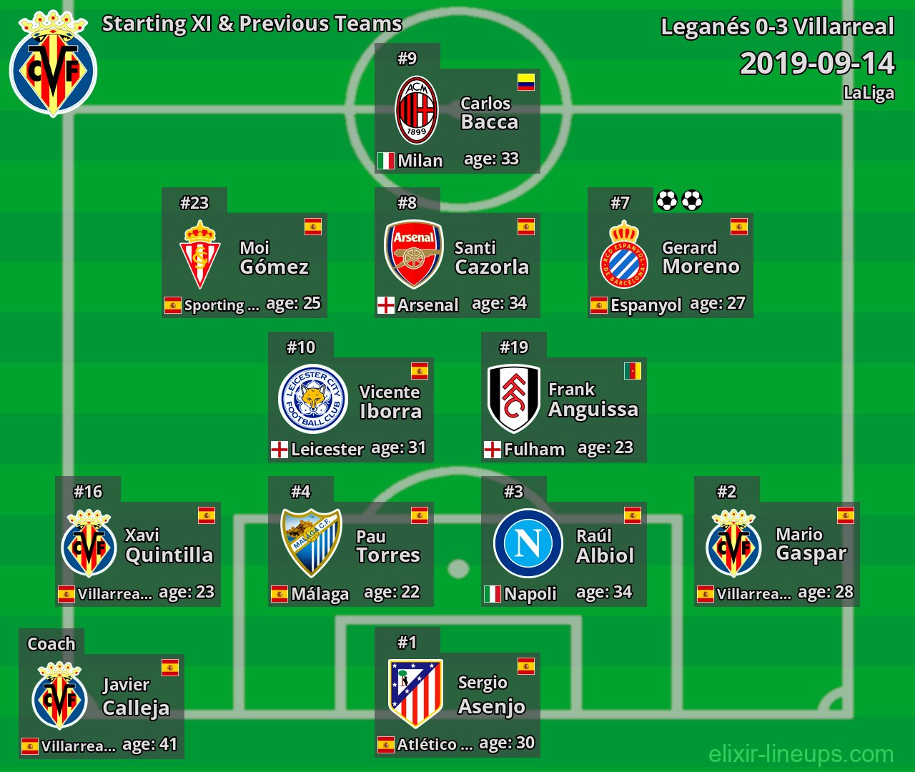 Villarreal Starting XI & Previous Teams 2019-09-14