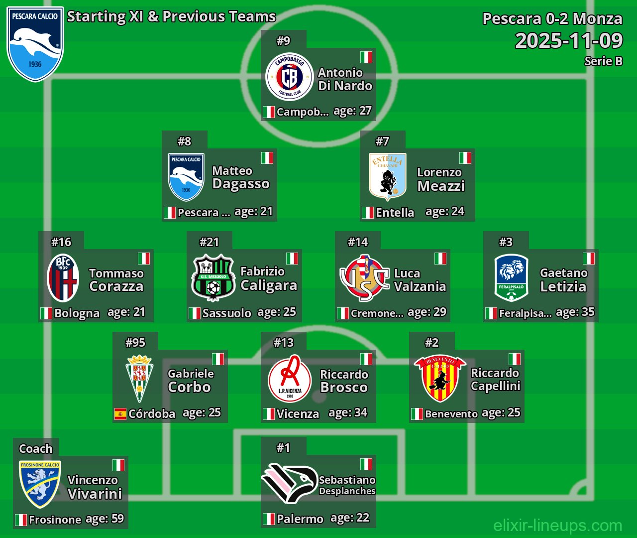 Pescara Starting XI & Previous Teams 2025-11-09