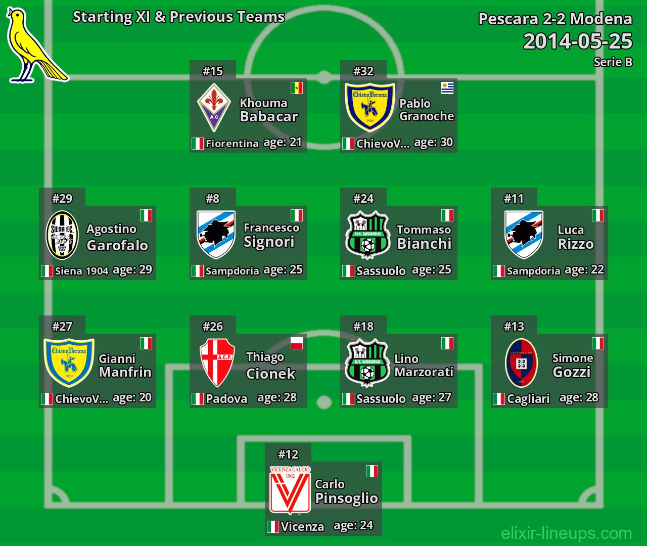 Modena Starting XI & Previous Teams 2014-05-25