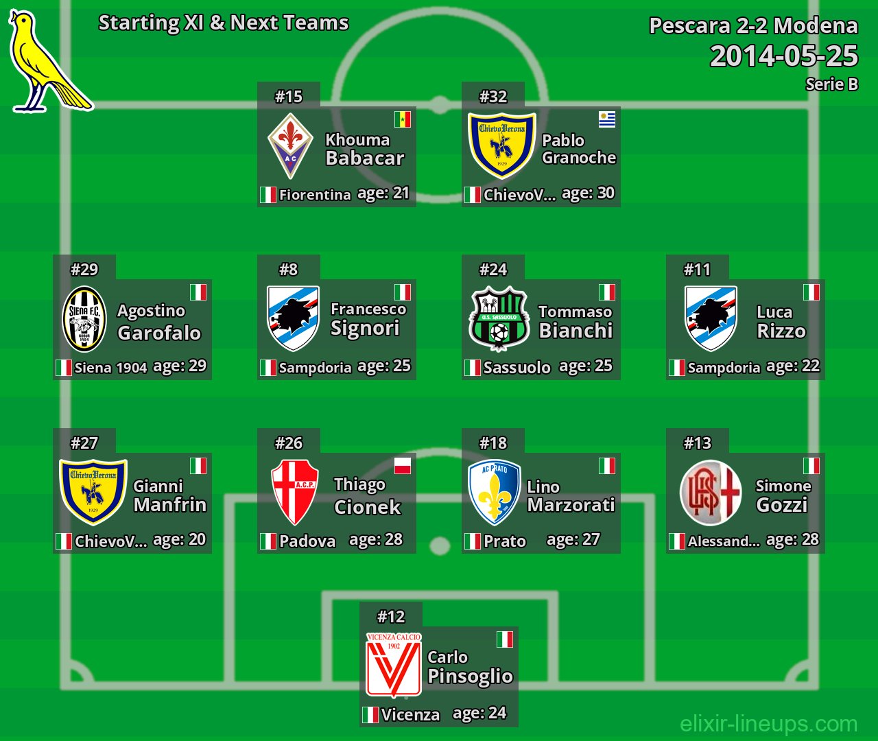 Modena Starting XI & Next Teams 2014-05-25