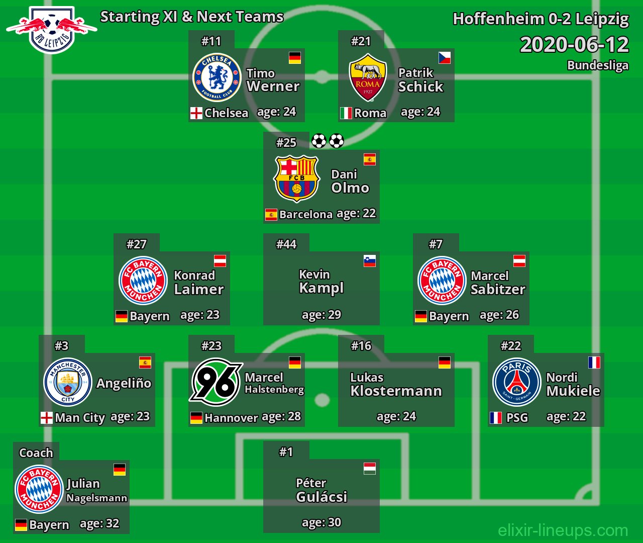 Leipzig Starting XI & Next Teams 2020-06-12