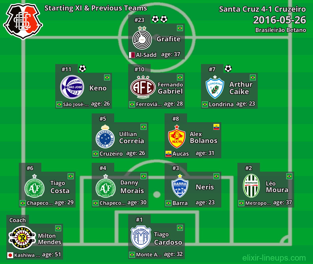 Santa Cruz Starting XI & Previous Teams 2016-05-26