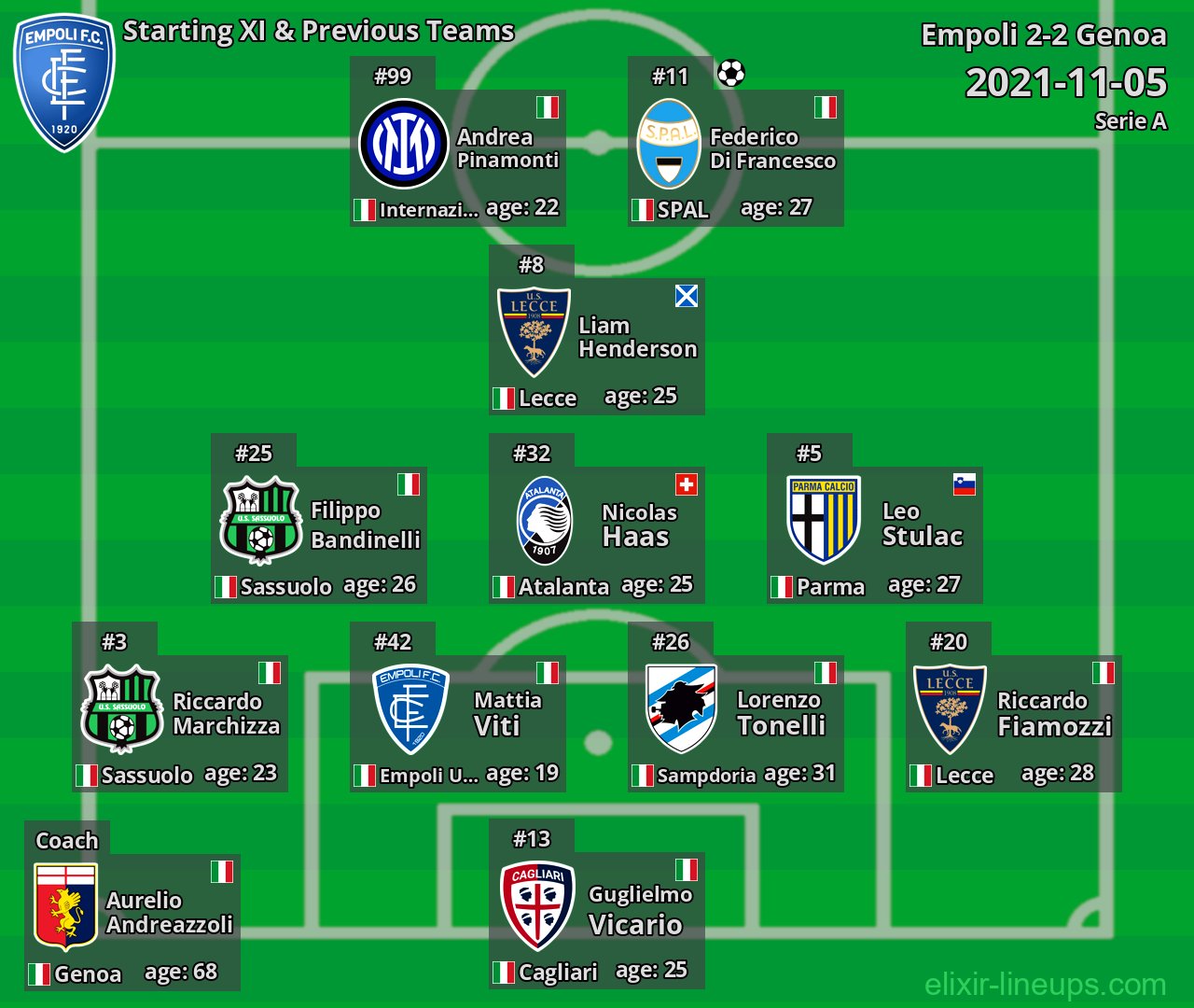 Empoli Starting XI & Previous Teams 2021-11-05