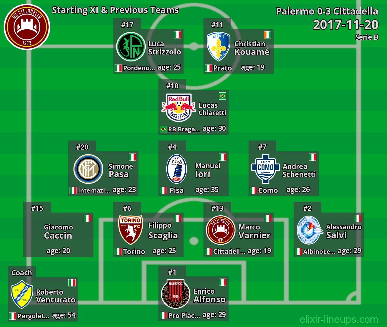 Cittadella Starting XI & Previous Teams 2017-11-20