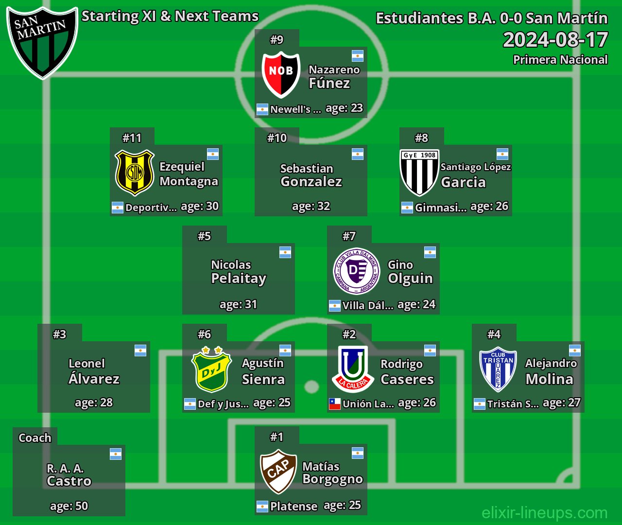 San Martín Starting XI & Next Teams 2024-08-17