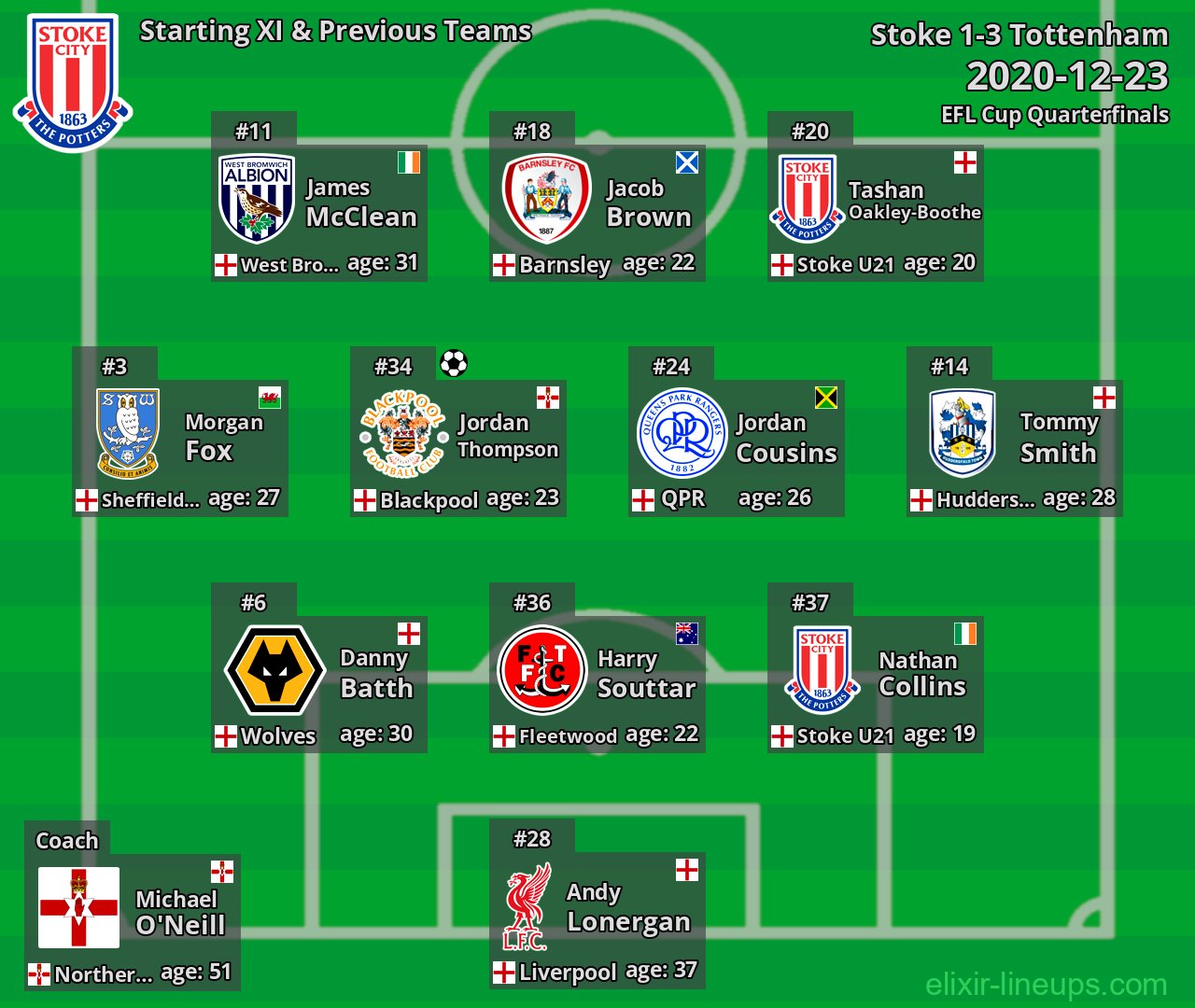 Stoke Starting XI & Previous Teams 2020-12-23