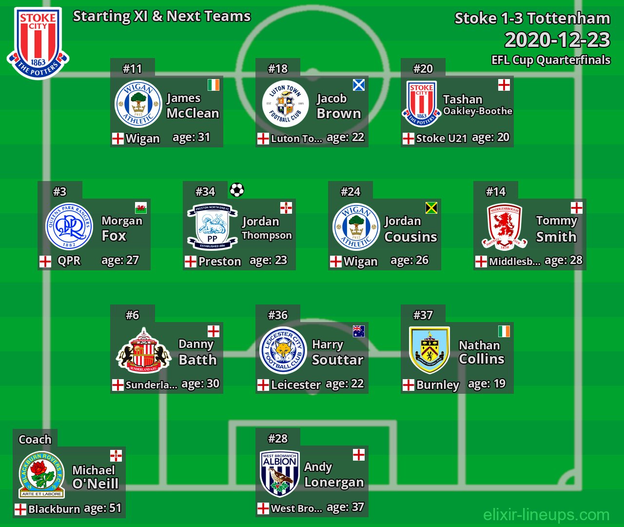 Stoke Starting XI & Next Teams 2020-12-23