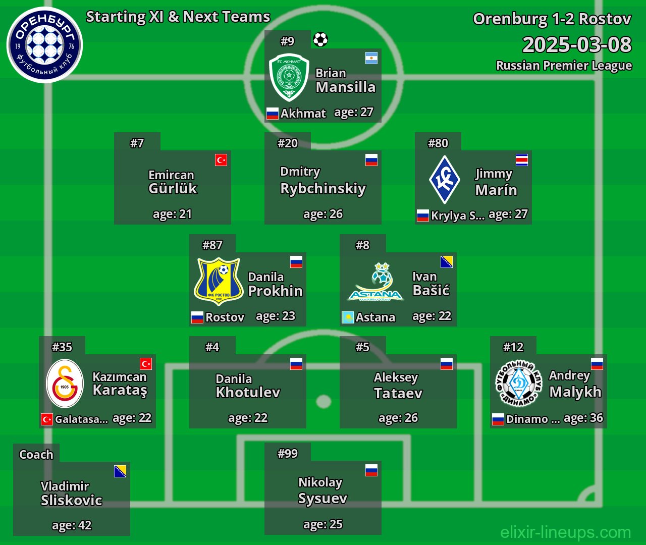 Orenburg Starting XI & Next Teams 2025-03-08