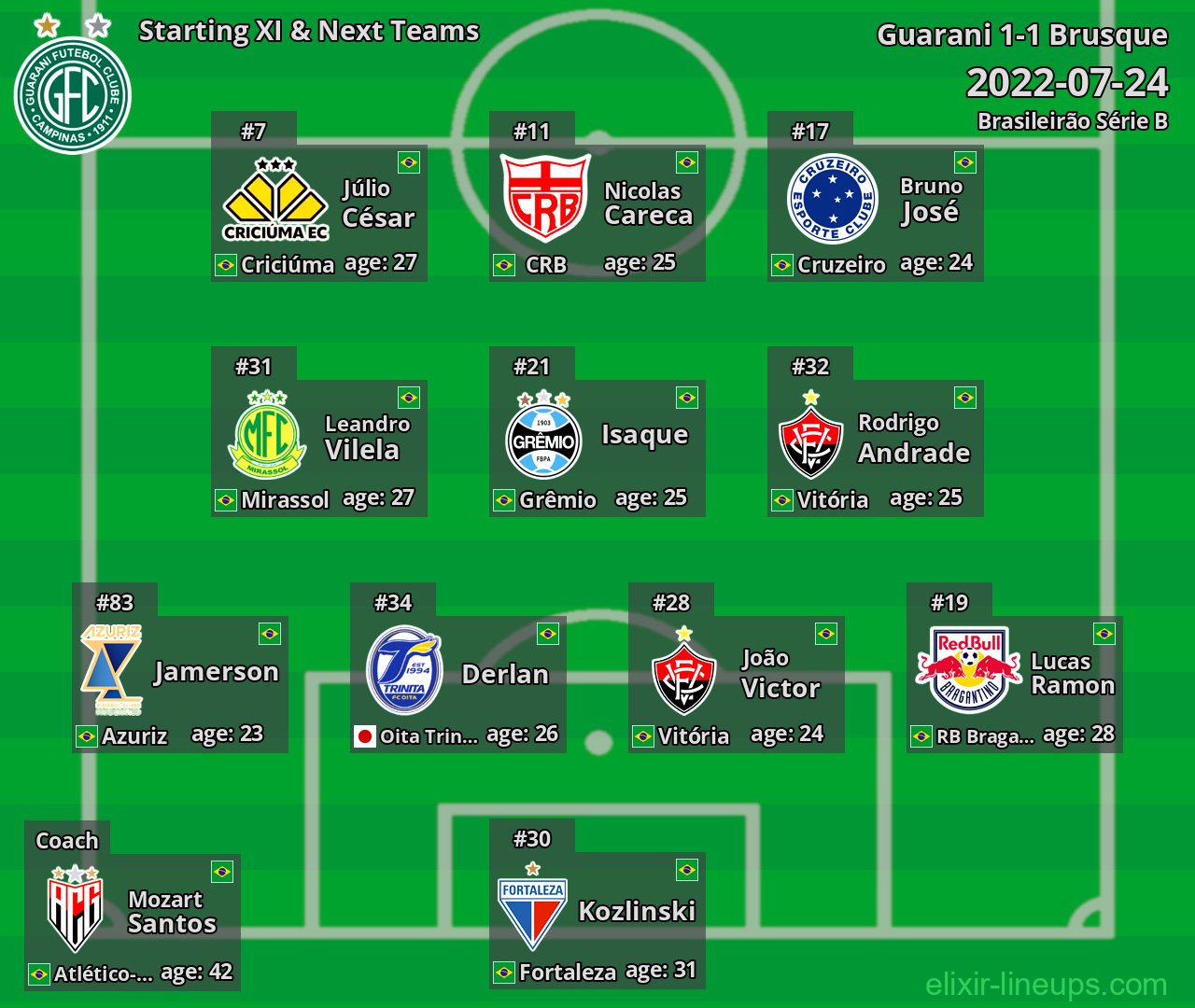Guarani Starting XI & Next Teams 2022-07-24
