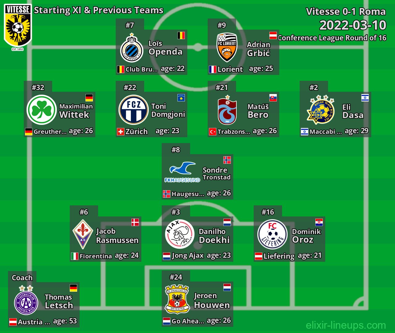 Vitesse Starting XI & Previous Teams 2022-03-10
