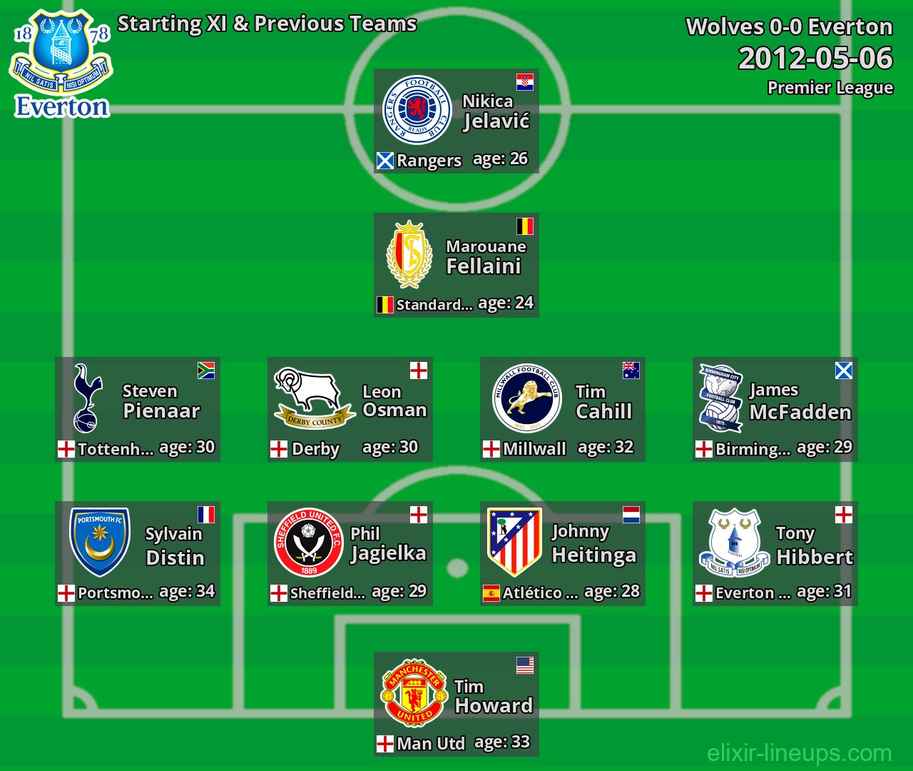 Everton Starting XI & Previous Teams 2012-05-06
