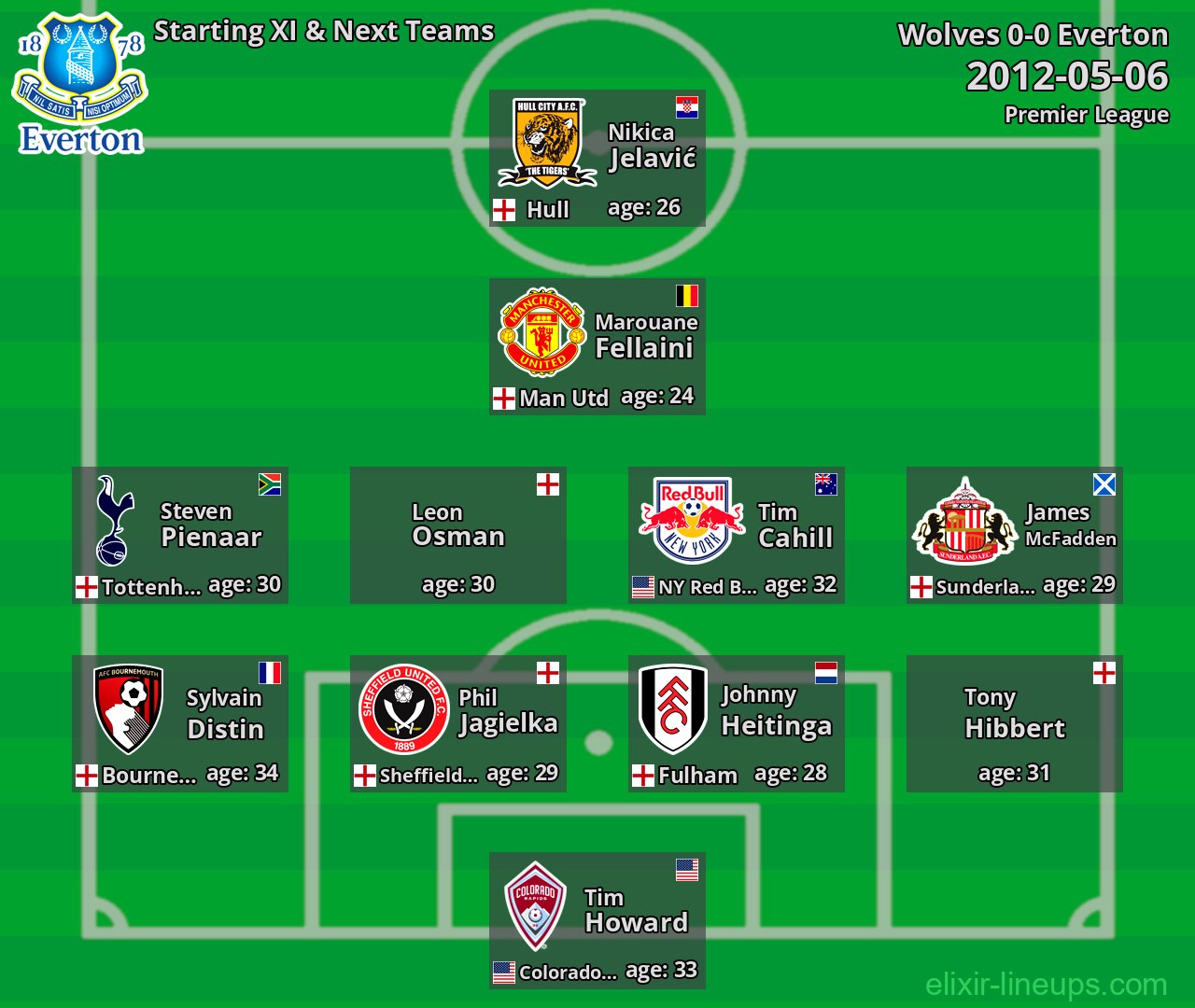 Everton Starting XI & Next Teams 2012-05-06