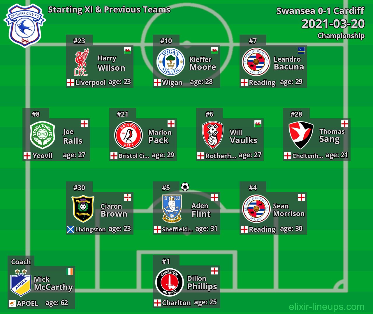 Cardiff Starting XI & Previous Teams 2021-03-20