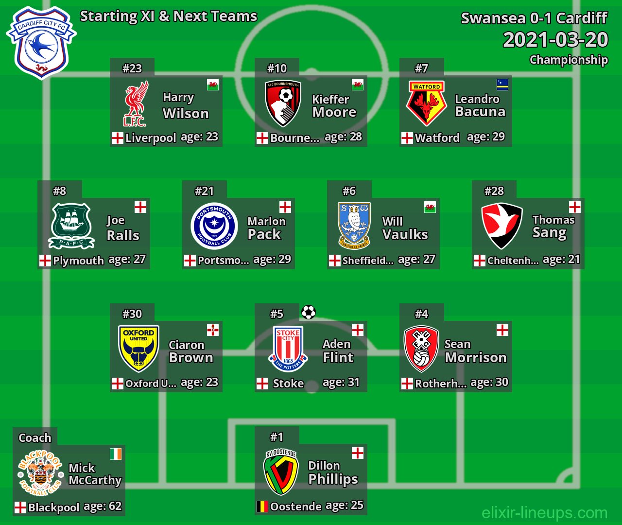 Cardiff Starting XI & Next Teams 2021-03-20