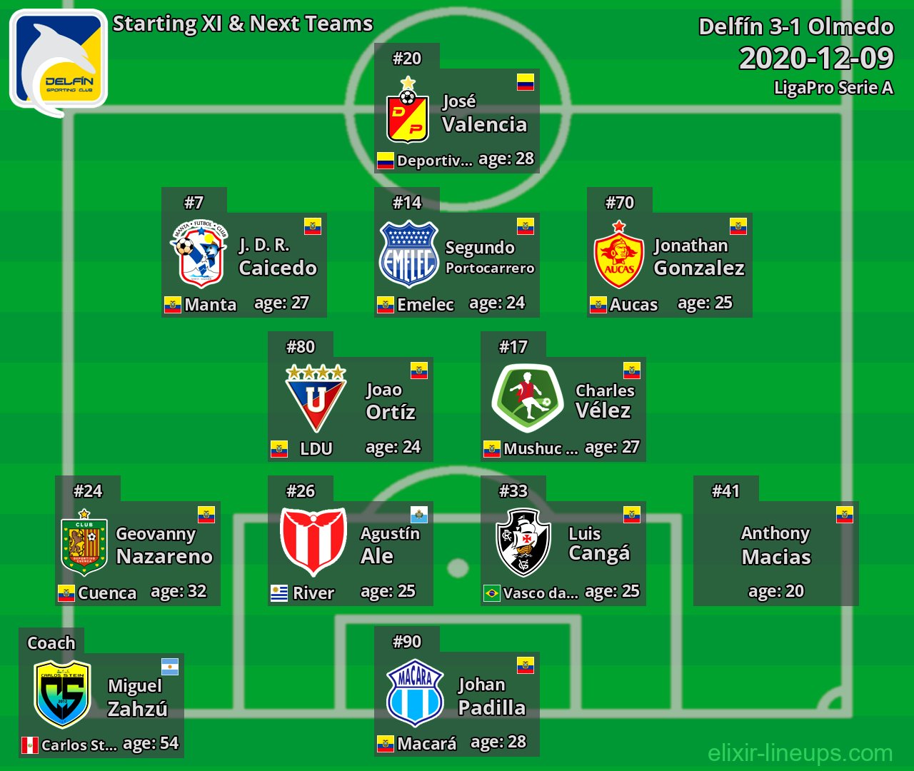 Delfín Starting XI & Next Teams 2020-12-09
