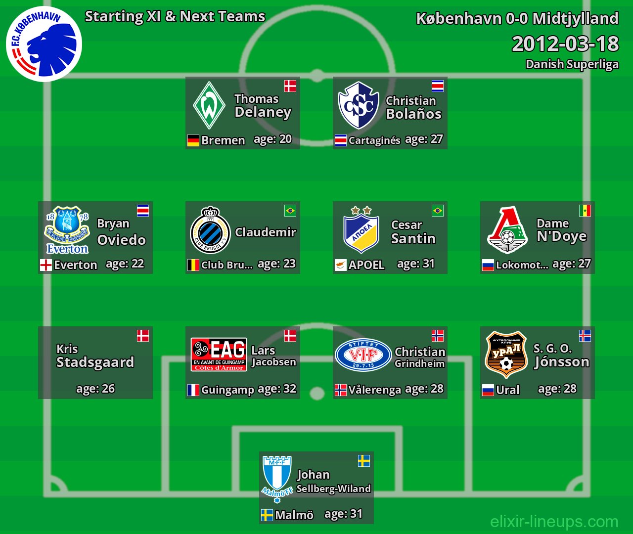 København Starting XI & Next Teams 2012-03-18