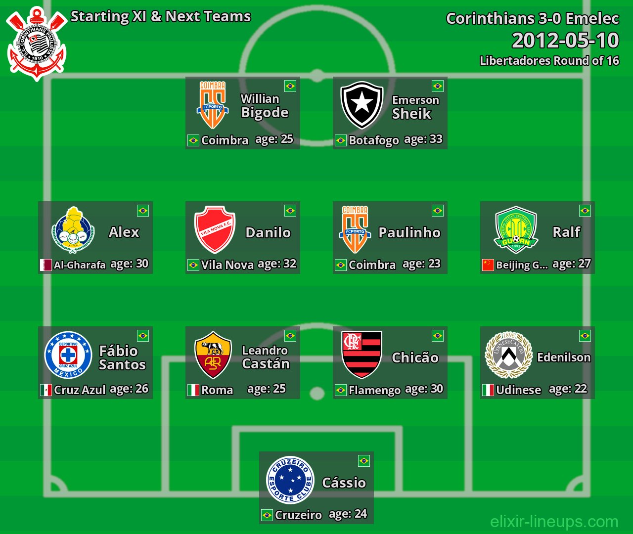 Corinthians Starting XI & Next Teams 2012-05-10