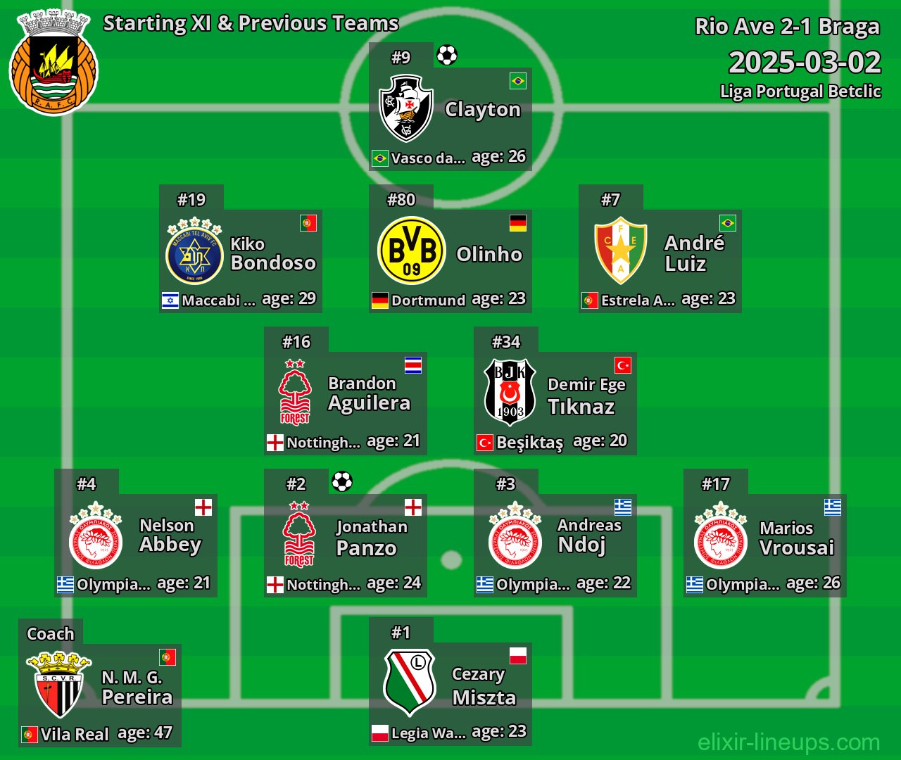 Rio Ave Starting XI & Previous Teams 2025-03-02