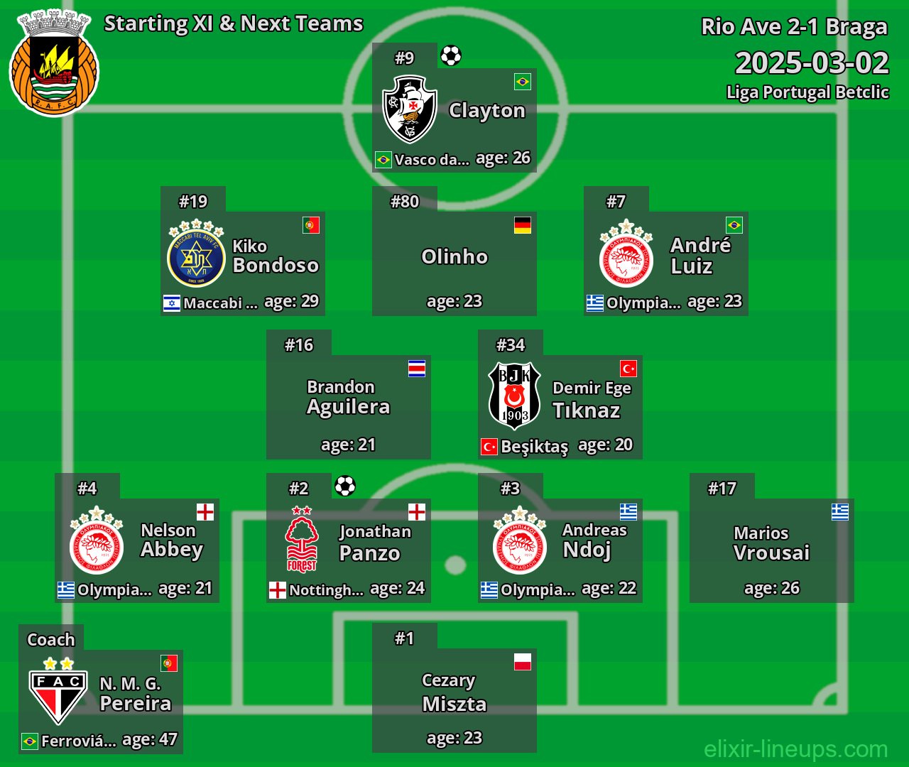 Rio Ave Starting XI & Next Teams 2025-03-02