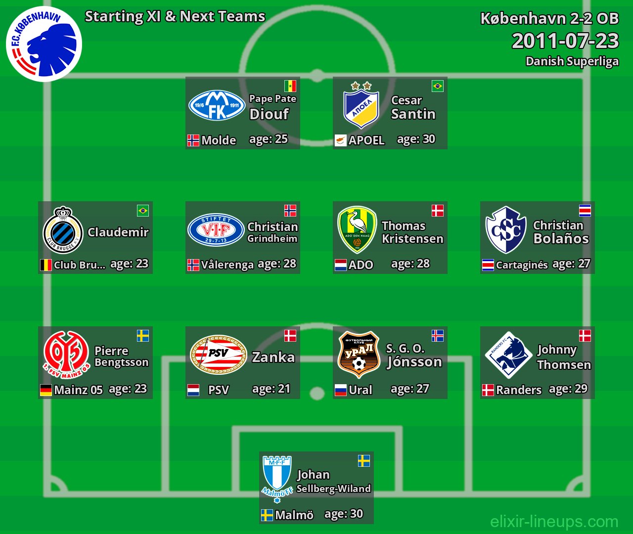 København Starting XI & Next Teams 2011-07-23