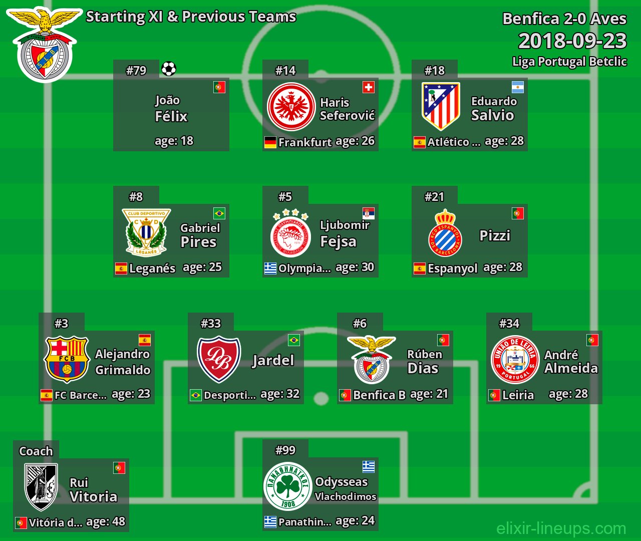 Benfica Starting XI & Previous Teams 2018-09-23