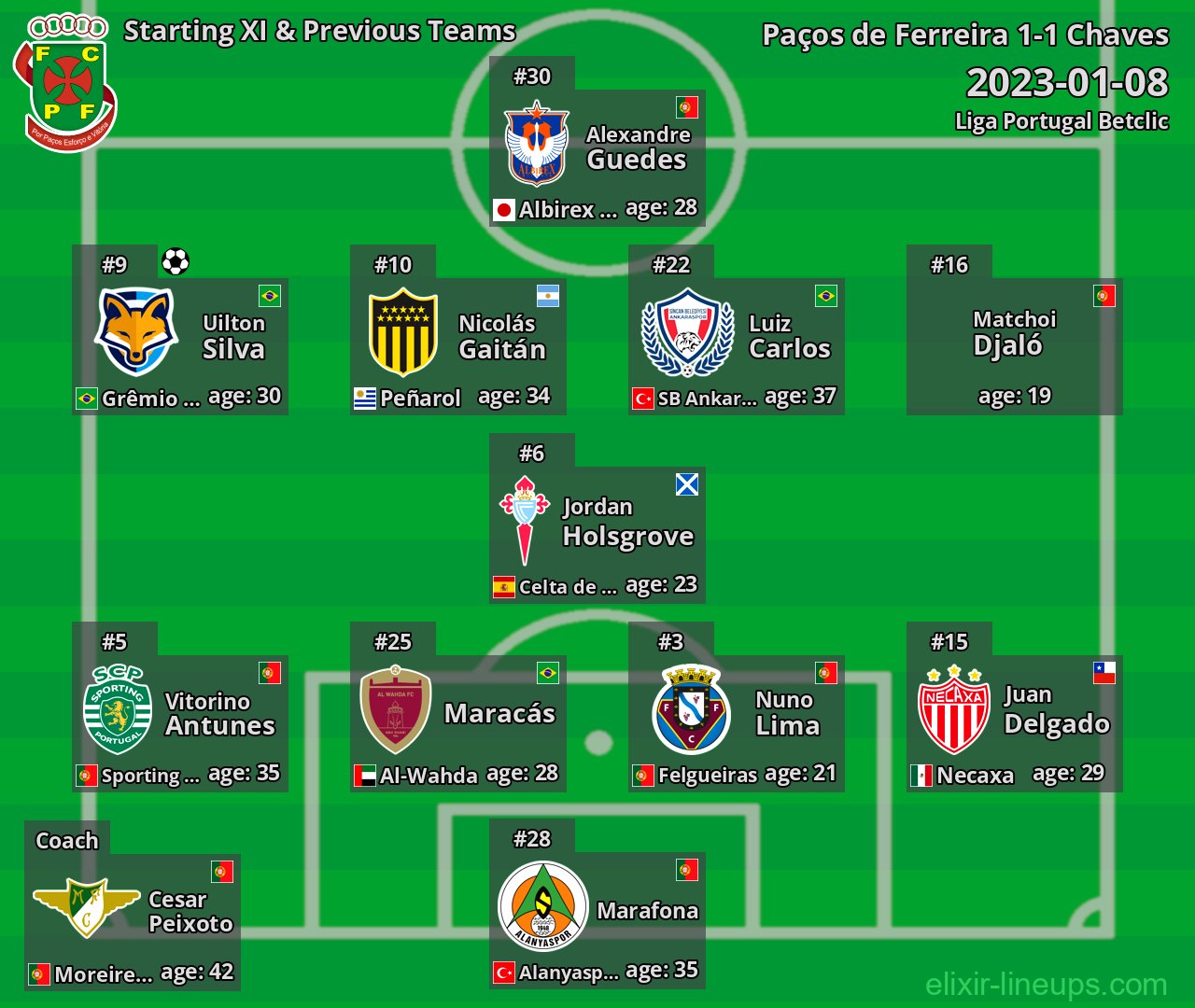 Paços de Ferreira Starting XI & Previous Teams 2023-01-08
