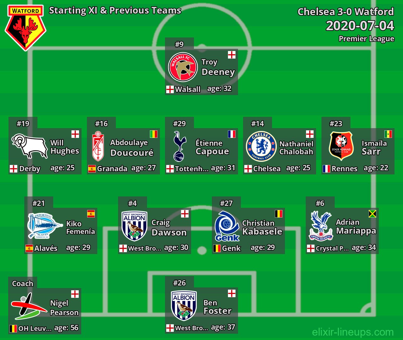 Watford Starting XI & Previous Teams 2020-07-04