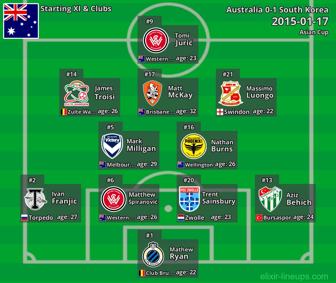 Australia Starting XI 2015-01-17