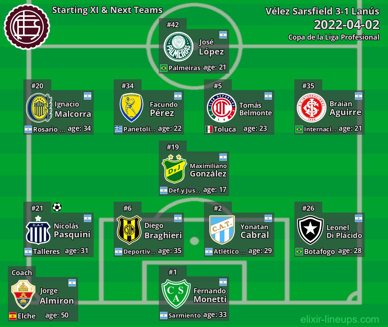 Lanús Starting XI & Next Teams 2022-04-02