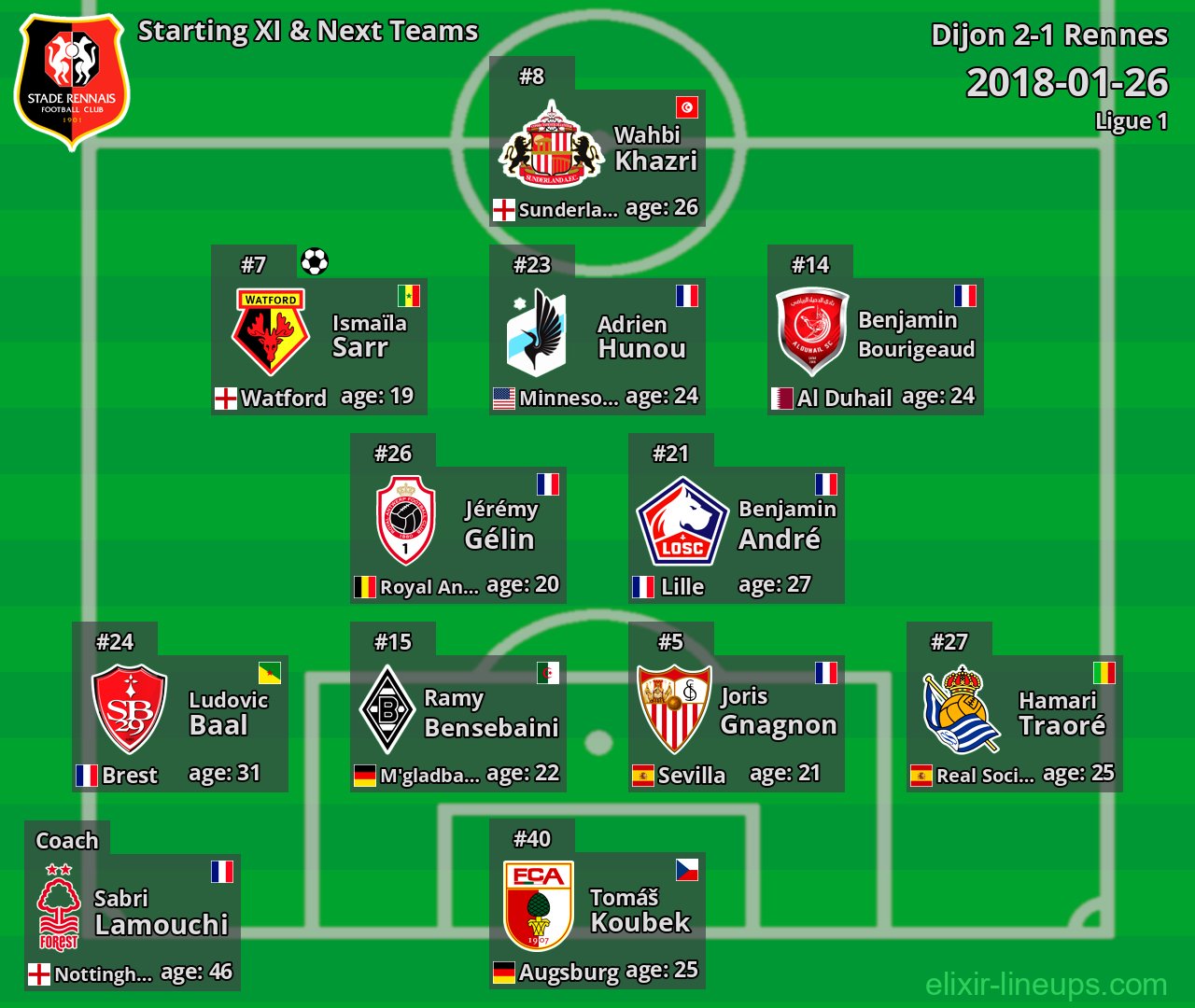 Rennes Starting XI & Next Teams 2018-01-26